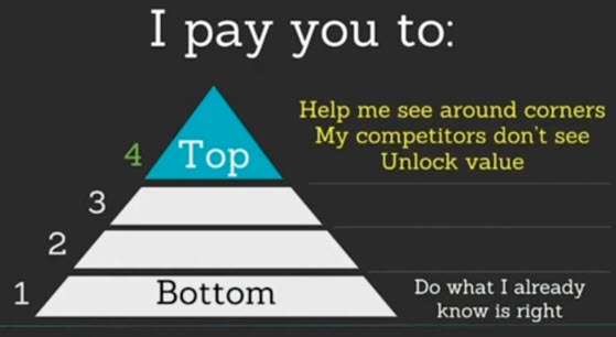 A pyramid describing what the CMO gets paid to do.